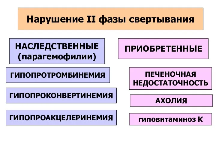 НАСЛЕДСТВЕННЫЕ (парагемофилии) Нарушение II фазы свертывания ПРИОБРЕТЕННЫЕ ГИПОПРОТРОМБИНЕМИЯ ГИПОПРОКОНВЕРТИНЕМИЯ ГИПОПРОАКЦЕЛЕРИНЕМИЯ ПЕЧЕНОЧНАЯ НЕДОСТАТОЧНОСТЬ АХОЛИЯ гиповитаминоз К