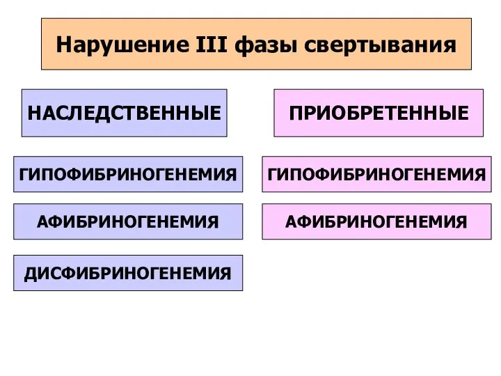 НАСЛЕДСТВЕННЫЕ Нарушение III фазы свертывания ПРИОБРЕТЕННЫЕ ГИПОФИБРИНОГЕНЕМИЯ АФИБРИНОГЕНЕМИЯ ДИСФИБРИНОГЕНЕМИЯ ГИПОФИБРИНОГЕНЕМИЯ АФИБРИНОГЕНЕМИЯ