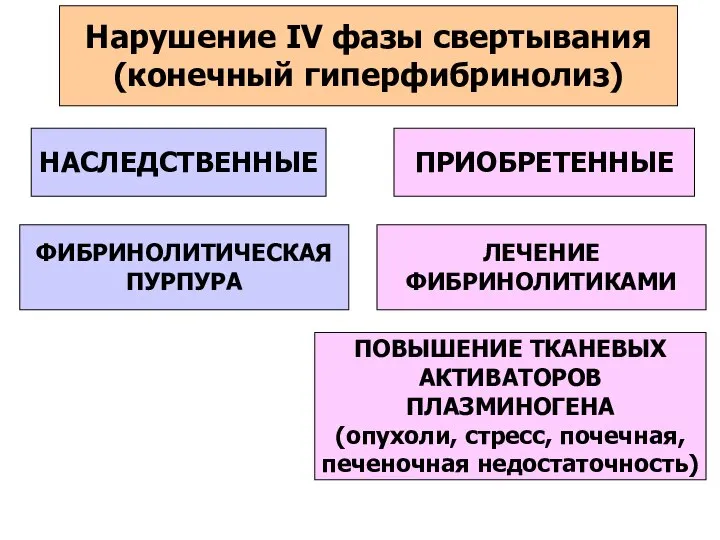 НАСЛЕДСТВЕННЫЕ Нарушение IV фазы свертывания (конечный гиперфибринолиз) ПРИОБРЕТЕННЫЕ ФИБРИНОЛИТИЧЕСКАЯ ПУРПУРА ЛЕЧЕНИЕ ФИБРИНОЛИТИКАМИ