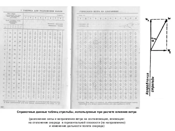 Справочные данные таблиц стрельбы, используемые при расчете влияния ветра (разложение силы и
