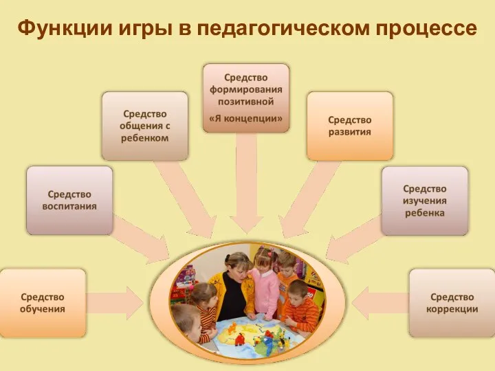 Функции игры в педагогическом процессе