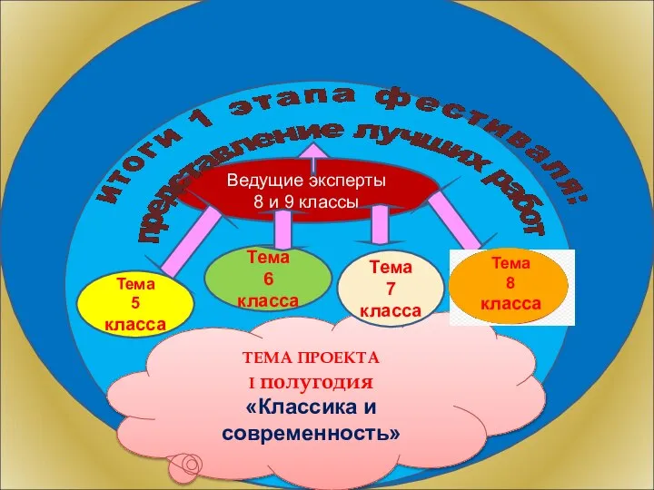 Ведущие эксперты 8 и 9 классы ТЕМА ПРОЕКТА I полугодия «Классика и