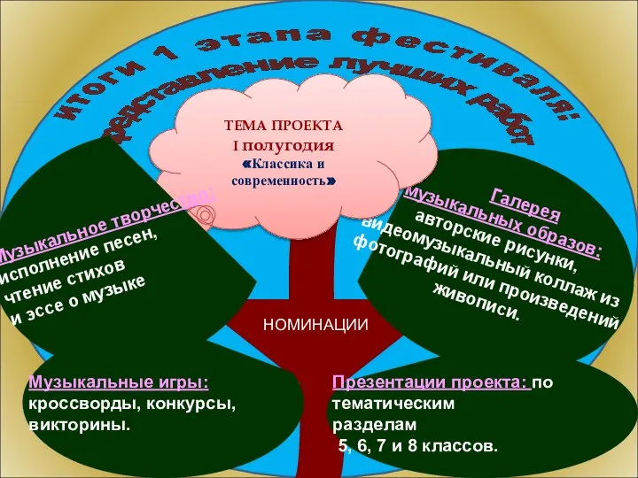 НОМИНАЦИИ Музыкальные игры: кроссворды, конкурсы, викторины. Галерея музыкальных образов: авторские рисунки, видеомузыкальный