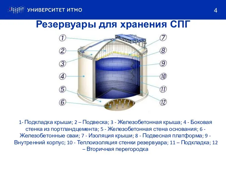 Резервуары для хранения СПГ 4 1- Подкладка крыши; 2 – Подвеска; 3