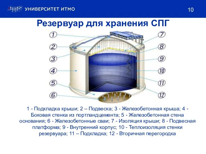 10 Резервуар для хранения СПГ 1 - Подкладка крыши; 2 – Подвеска;