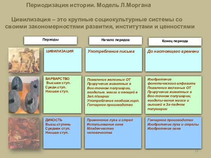 Периоды Начало перидоа Конец периода ЦИВИЛИЗАЦИЯ Употребление письма До настоящего времени ВАРВАРСТВО