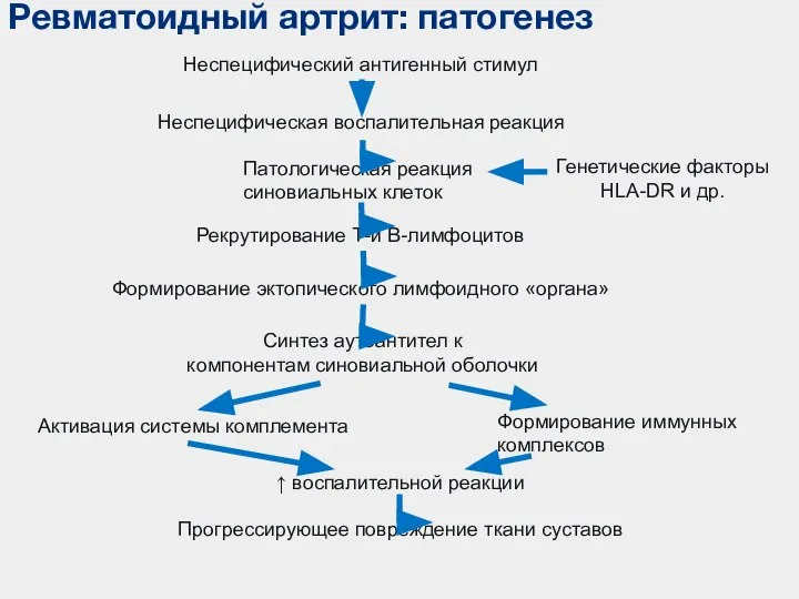 Неспецифический антигенный стимул Неспецифическая воспалительная реакция Генетические факторы HLA-DR и др. Патологическая