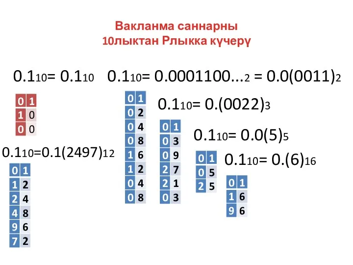 Вакланма саннарны 10лыктан Рлыкка күчерү 0.110= 0.110 0.110= 0.0001100...2 = 0.0(0011)2 0.110=