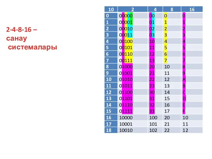 2-4-8-16 – санау системалары