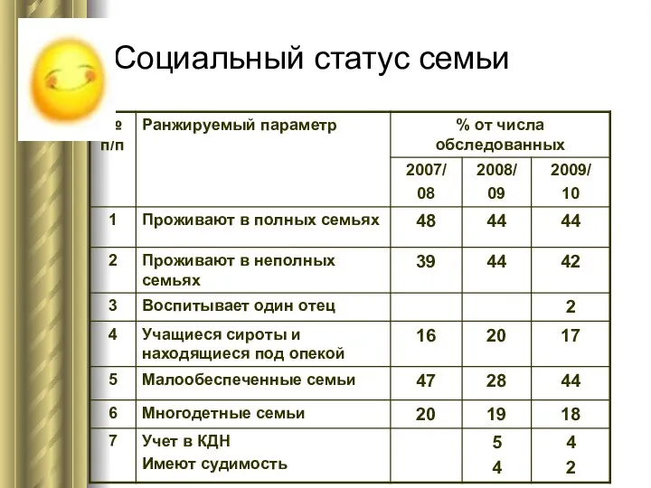 Социальный статус семьи