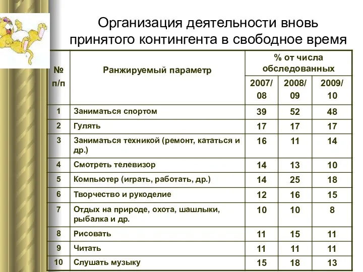 Организация деятельности вновь принятого контингента в свободное время