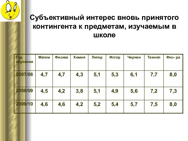 Субъективный интерес вновь принятого контингента к предметам, изучаемым в школе