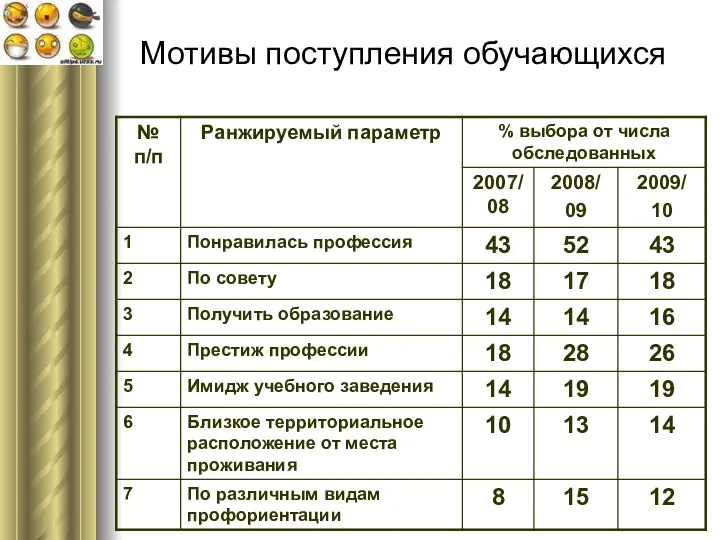 Мотивы поступления обучающихся