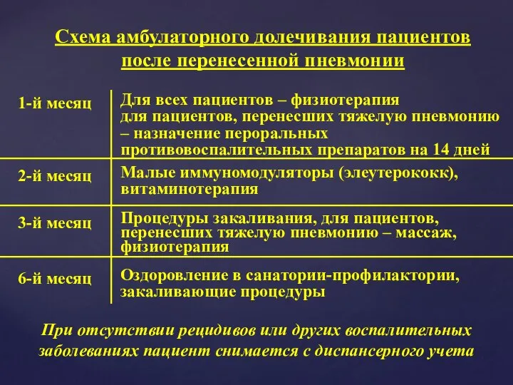 Схема амбулаторного долечивания пациентов после перенесенной пневмонии 1-й месяц 2-й месяц Для