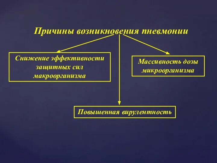 Причины возникновения пневмонии Снижение эффективности защитных сил макроорганизма Массивность дозы микроорганизма Повышенная вирулентность