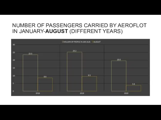 NUMBER OF PASSENGERS CARRIED BY AEROFLOT IN JANUARY-AUGUST (DIFFERENT YEARS)