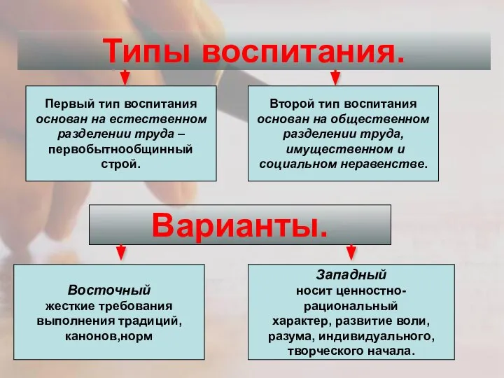 Типы воспитания. Варианты. Первый тип воспитания основан на естественном разделении труда –