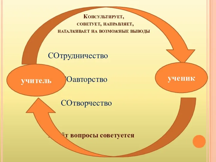 Консультирует, советует, направляет, наталкивает на возможные выводы СОтрудничество СОавторство СОтворчество задаёт вопросы советуется учитель ученик