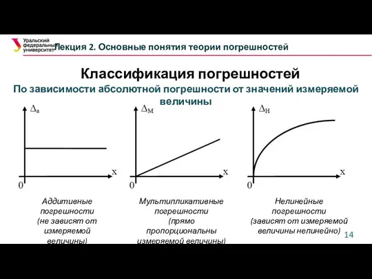 Классификация погрешностей Лекция 2. Основные понятия теории погрешностей По зависимости абсолютной погрешности