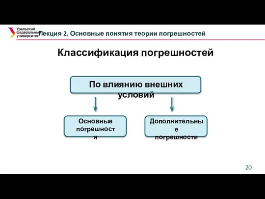 Классификация погрешностей Лекция 2. Основные понятия теории погрешностей По влиянию внешних условий Основные погрешности Дополнительные погрешности