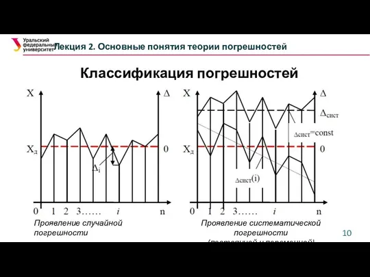 Классификация погрешностей Лекция 2. Основные понятия теории погрешностей По характеру проявления Проявление