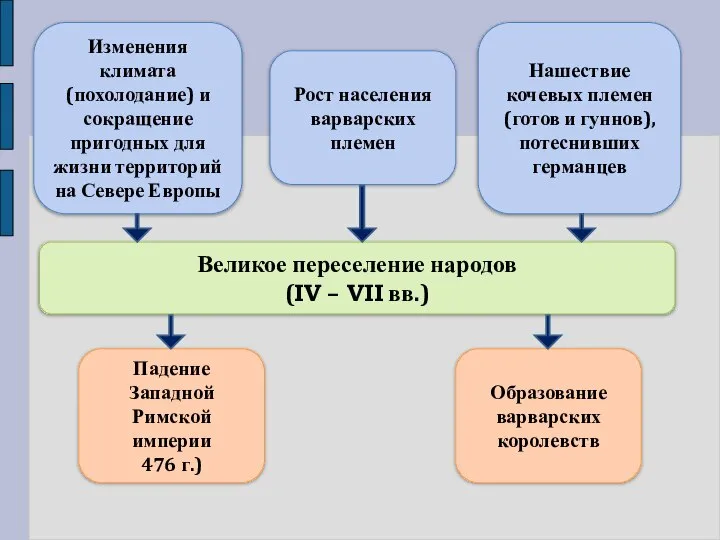 Великое переселение народов (IV – VII вв.) Изменения климата (похолодание) и сокращение