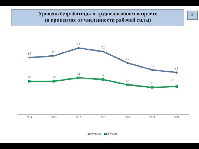 Уровень безработицы в трудоспособном возрасте (в процентах от численности рабочей силы) 2