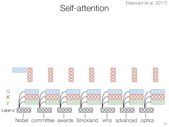 Self-attention Layer p Q K V [Vaswani et al. 2017] committee awards
