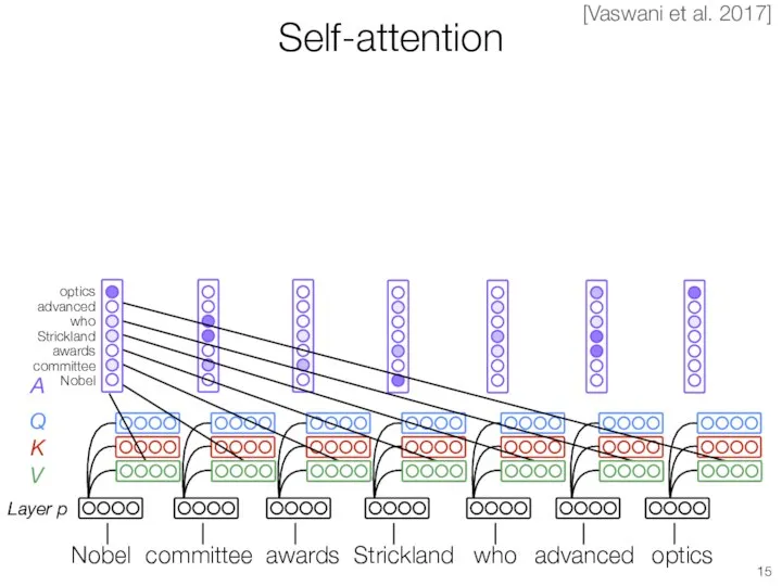 Self-attention Layer p Q K V [Vaswani et al. 2017] committee awards