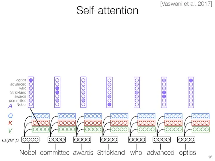 Self-attention Layer p Q K V [Vaswani et al. 2017] committee awards