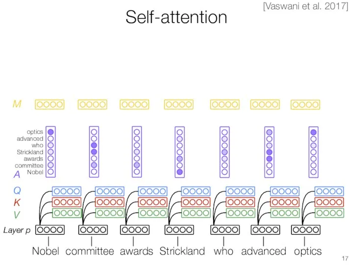 Self-attention Layer p Q K V M [Vaswani et al. 2017] committee