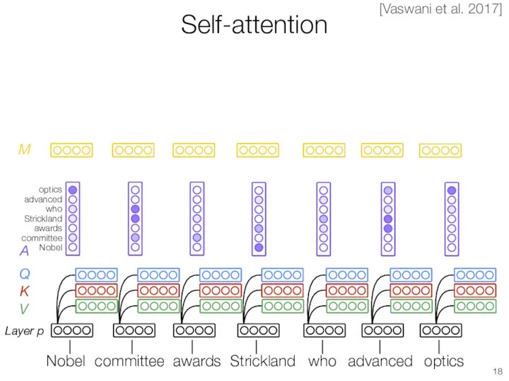 Self-attention Layer p Q K V M [Vaswani et al. 2017] committee