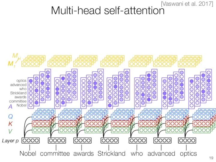 Multi-head self-attention Layer p Q K V M M1 MH [Vaswani et