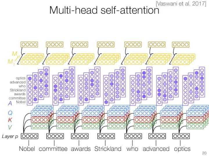 Multi-head self-attention Layer p Q K V MH M1 [Vaswani et al.