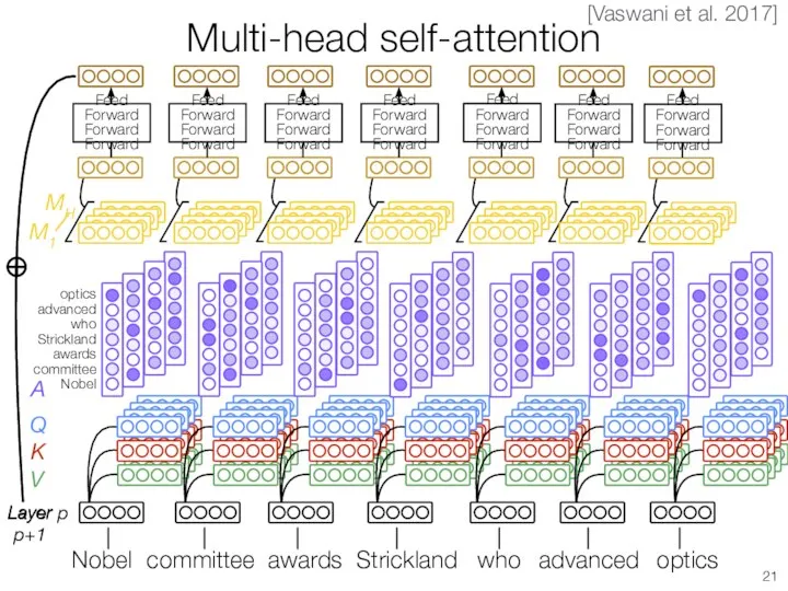 Multi-head self-attention Layer p Q K V MH M1 Layer p+1 committee