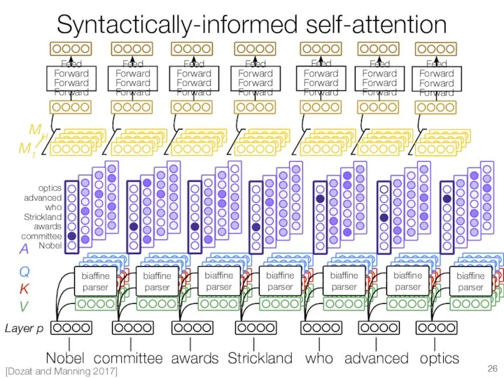 Syntactically-informed self-attention Layer p Q K V biaffine parser biaffine parser biaffine