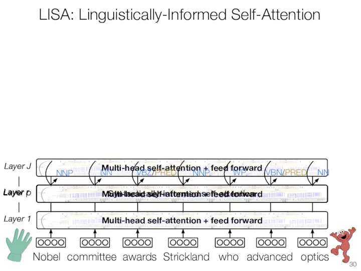 LISA: Linguistically-Informed Self-Attention Layer 1 Layer r NNP NN VBZ/PRED NNP WP