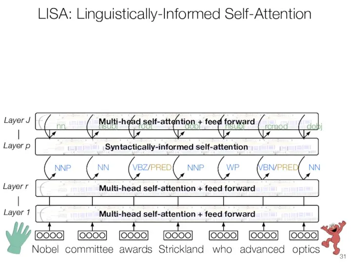 LISA: Linguistically-Informed Self-Attention Layer 1 Syntactically-informed self-attention Layer p Layer r committee