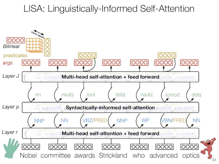 LISA: Linguistically-Informed Self-Attention committee awards Strickland advanced optics who Nobel args predicates Bilinear