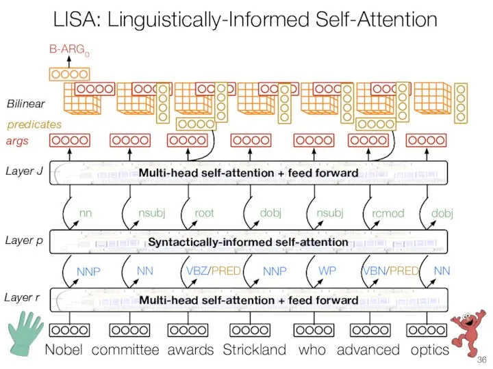 LISA: Linguistically-Informed Self-Attention committee awards Strickland advanced optics who Nobel B-ARG0 args predicates Bilinear