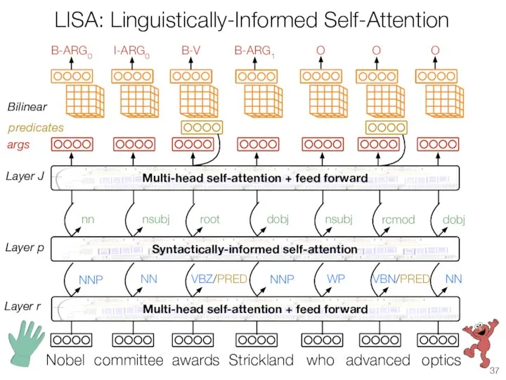 LISA: Linguistically-Informed Self-Attention committee awards Strickland advanced optics who Nobel B-ARG0 args predicates Bilinear