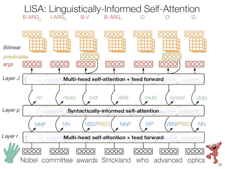 LISA: Linguistically-Informed Self-Attention committee awards Strickland advanced optics who Nobel B-ARG0 args predicates Bilinear