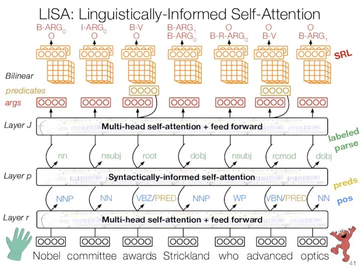 LISA: Linguistically-Informed Self-Attention committee awards Strickland advanced optics who Nobel B-ARG0 args
