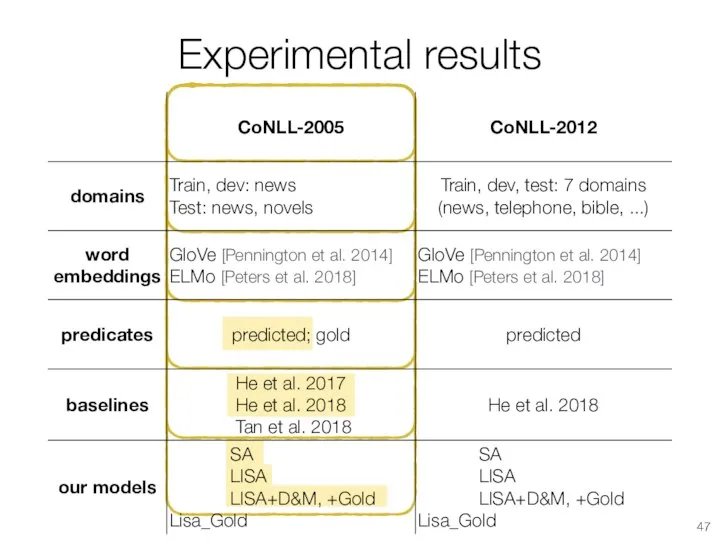 Experimental results