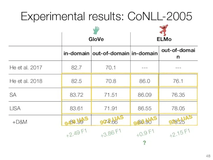 Experimental results: CoNLL-2005 +2.49 F1 +3.86 F1 +0.9 F1 +2.15 F1 ?