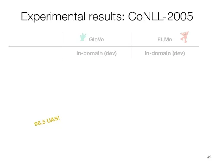 Experimental results: CoNLL-2005 +3.23 F1 +2.46 F1 96.5 UAS!
