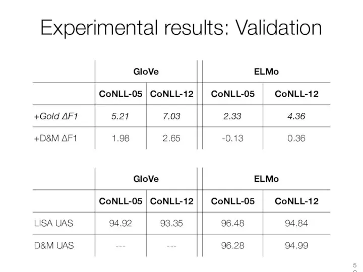 Experimental results: Validation