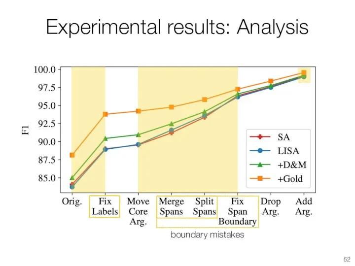 Experimental results: Analysis boundary mistakes