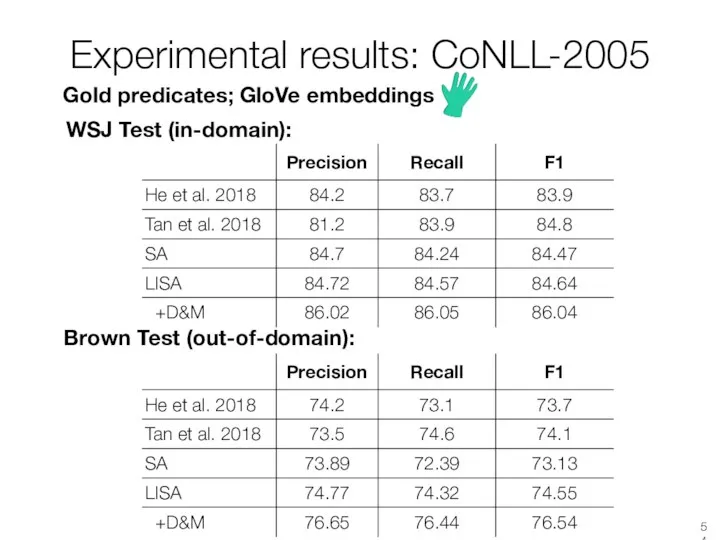 Experimental results: CoNLL-2005 Gold predicates; GloVe embeddings WSJ Test (in-domain): Brown Test (out-of-domain):