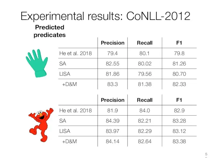 Experimental results: CoNLL-2012 Predicted predicates
